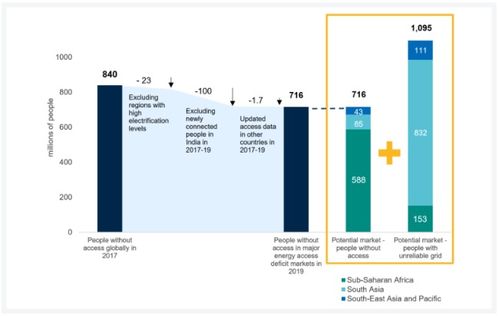 2010年以來全球離網太陽能設備銷量達1.8億臺，推動清潔能源革命