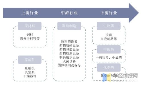 制藥設備行業格局 東富龍與楚天科技領跑第一梯隊，電子元器件與機電組件設備制造助推產業升級